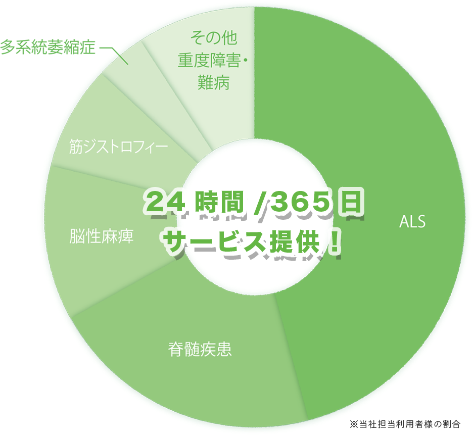 24時間/365日 サービス提供！(※当社担当利用者様の割合 )
