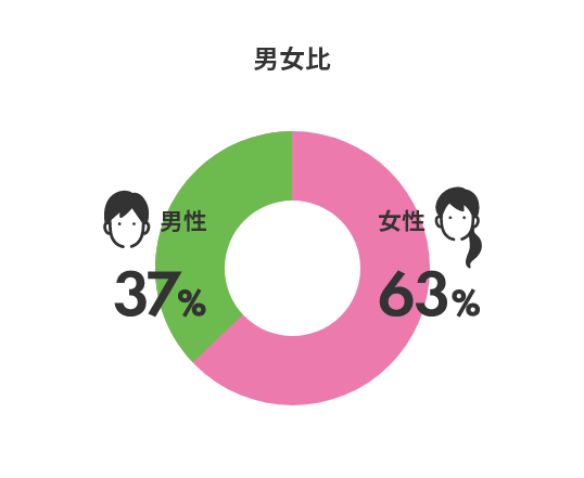 男女比