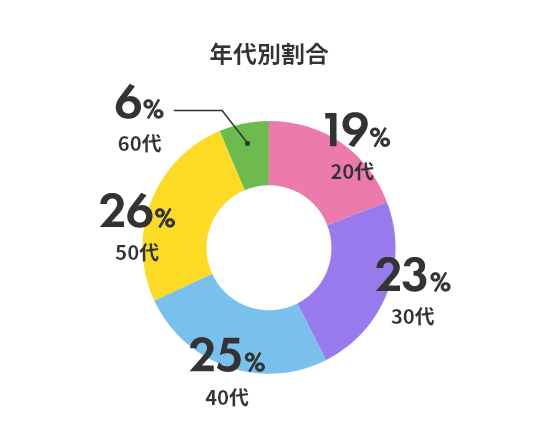 年代別割合
