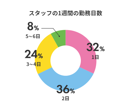 スタッフの1週間の勤務日数
